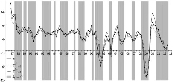 Figure 2: Time series plots of realized Taiwan GDP growth, DGBAS forecast and bias- bias-corrected forecast y t|t−1bc 