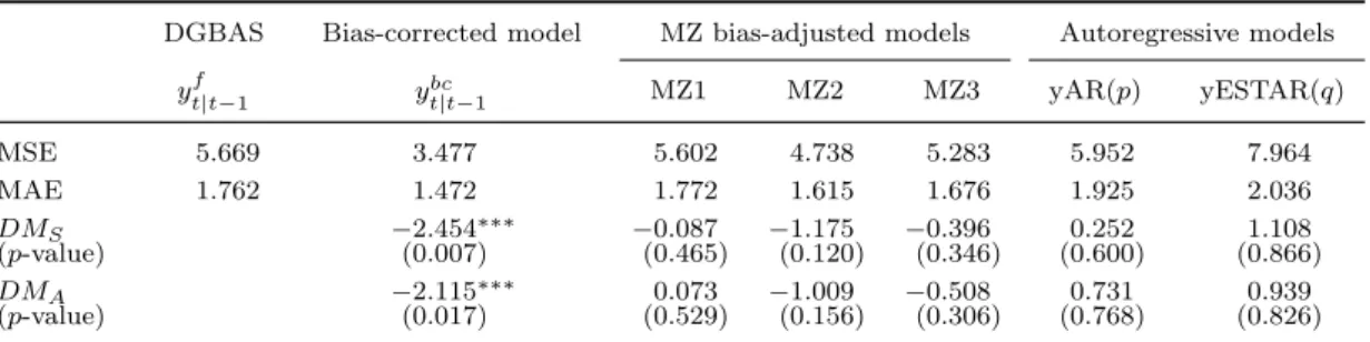 Table 3: Out-of-sample Performance Comparisons