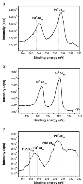 Table 1 provides the contact angles for Si samples before and after surface pretreatments, as well as the roughness before and after Ru electroless depositions