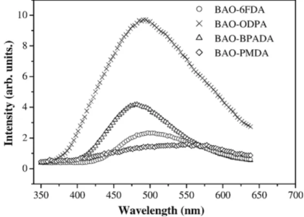Fig. 1. Absorption spectra of the API films: BAO-6FDA, BAO-ODPA, BAO- BAO-BPADA and BAO-PMDA with 20 μm thickness.