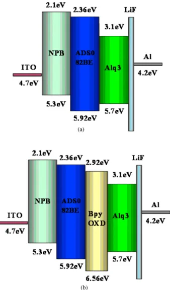 Fig. 6. The energy level diagrams: (a) Device I and (b) Device II.