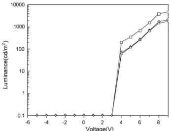 Fig. 7. The electroluminescent properties of Device II ( ♦: Bpy-OXD = 10 nm; : Bpy- Bpy-OXD = 20 nm; : IBpy-OXD = 30 nm).