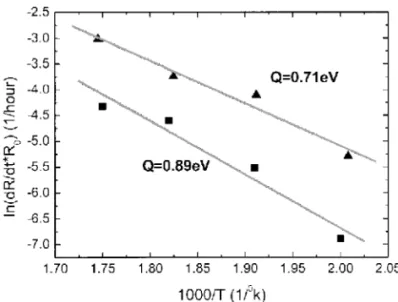 Fig. 7. The ln[(dR/dt)(1/R 0 )] versus 1/T and activation energy, Q, for