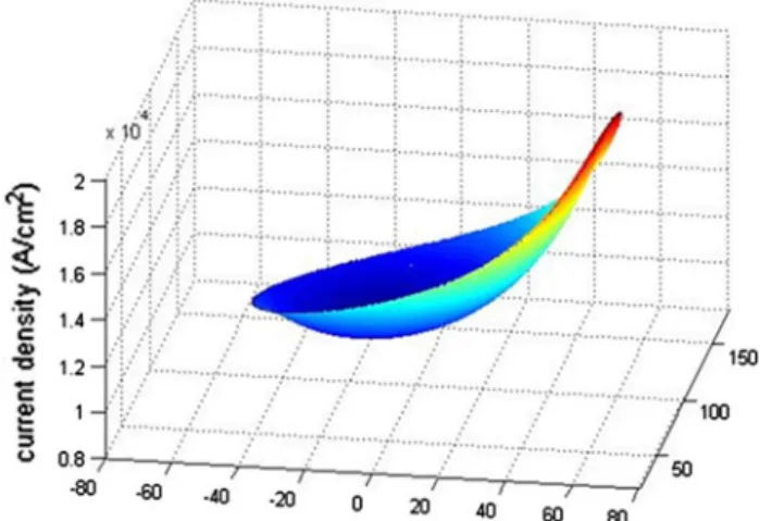 Fig. 7. Cross-sectional view of the current density distribution in a solder joint from finite-element simulations.