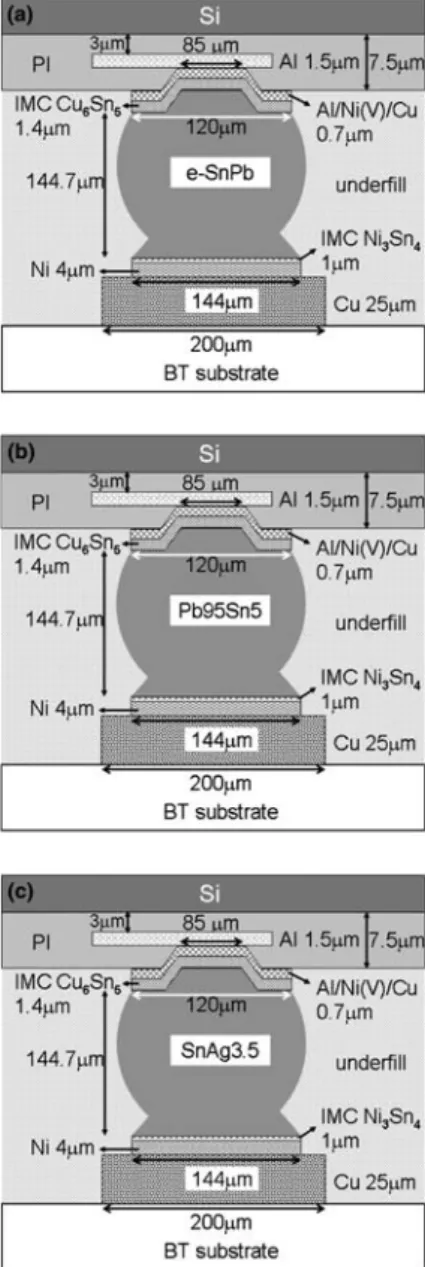 Fig. 3 The cross-sectional schematic showing the three con- con-structed models for electrical–thermal coupled simulation: (a) Eutectic SnPb solder joint; (b) high-Pb solder joint; (c) Eutectic SnAg solder joints