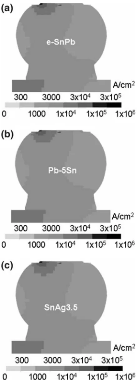 Fig. 4 The simulation results showing the current density distribution under 0.6 A in: (a) Eutectic SnPb solder bump; (b) high-Pb solder bump; (c) Eutectic SnAg solder bump