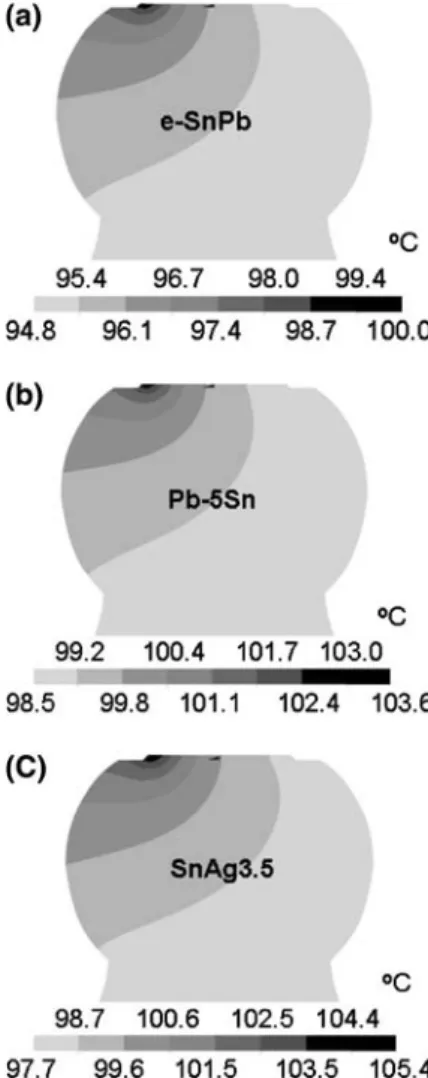 Fig. 5 The simulation results showing the temperature distribu- distribu-tion under 0.6 A in: (a) Eutectic SnPb solder bump; (b) high-Pb solder bump; (c) Eutectic SnAg solder bump