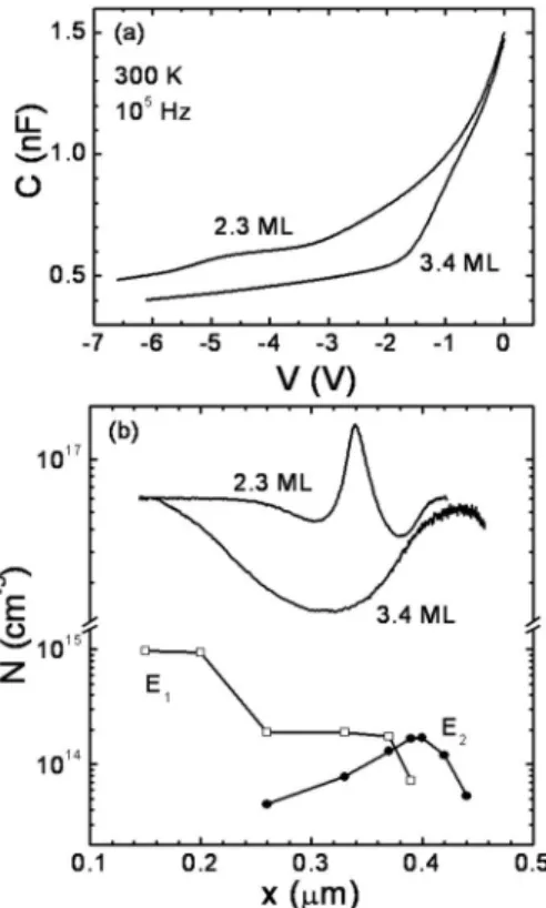 FIG. 2. DLTS spectra of the 1.1 ML InAs quantum-well sample, nonrelaxed 2.3 ML, and relaxed 3.4 ML InAs QDs samples under various sweeping voltages as indicated