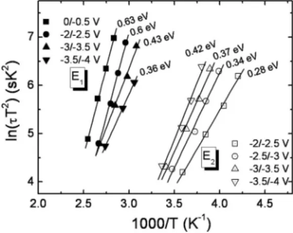 FIG. 5. C-V spectra and the corresponding concentration profiles 共in the inset 兲 of the relaxed 3.4 ML sample, measured at 370 K
