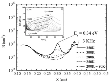 Figure 1. C–V depth profiles of the N-incorporated InAs QDs,
