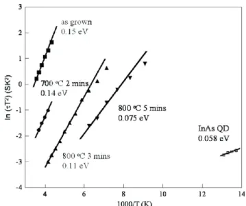 Figure 2. The carrier distributions of the N-incorporated InAs QDs before annealing and after annealing at 700 ◦ C for 2 min, 800 ◦ C for 3 min, and 800 ◦ C for 5 min, respectively