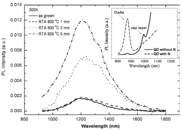 Figure 5. The carrier distribution and PL spectra (in the inset) for N-free InAs/InGaAs QDs with InAs deposition thickness of 2.4 ML