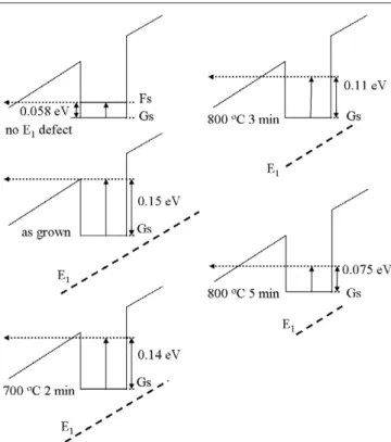 Figure 6. Conduction-band schematic diagram for showing the emission of the electrons from the QD state