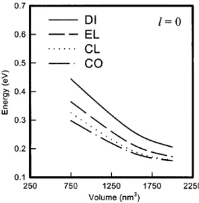 FIG. 4. The energy position of the first excited electron states (l ⫽1) for the dots with the same parameters of Fig