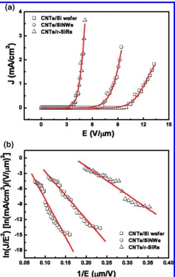 Figure 4. (a) Field emission current density as a function of applied