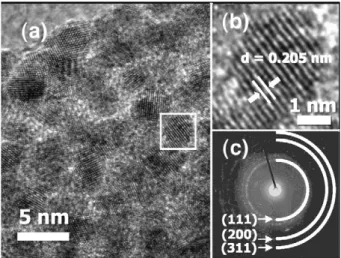 Fig. 3. Typical (a) HRTEM micrograph of UNCD/SiNW, (b) an enlarged micrograph for a single grain and (c) the SAED pattern.