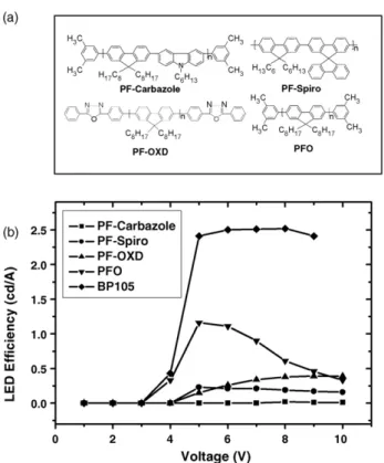 Fig. 1. (a) The chemical structure of four PF-derivatives. (b) The EL efficiency of the PLED as function of driving voltage.