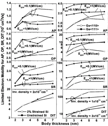 FIG. 2. Limited low field mobilities for strained Si and Ge UTB transistor, respectively