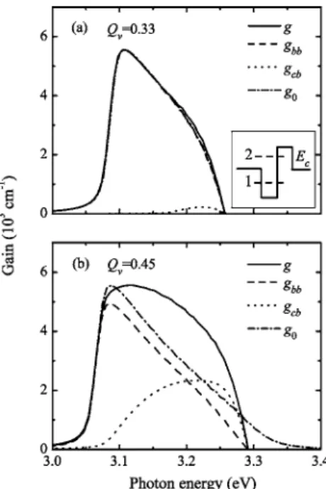 FIG. 2. The current densities, J, J bb , and J 0 , vs the peak gain for In 0.2 Ga 0.8 N /GaN single-QW LDs with well widths L w = 3.6 and 5.4 nm, 