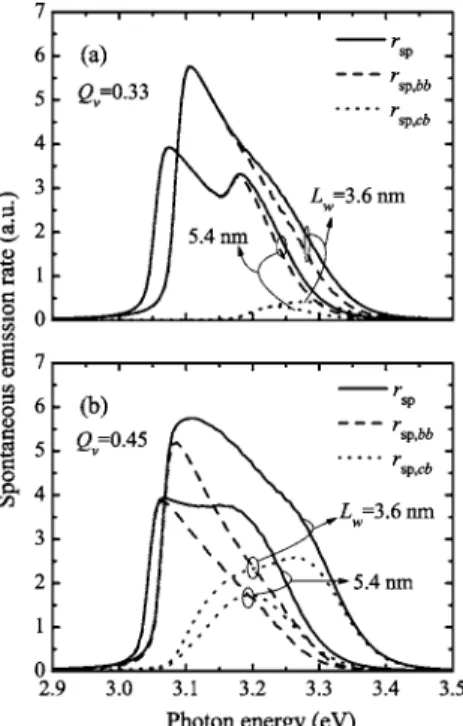figure out the variations of the curves with the aid of the explications for Fig. 5. We can take a QW of width in the range of 3 – 5 nm for Q v = 0.33 and in the range of 4 – 6 nm