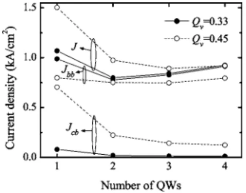 FIG. 6. The current densities J and J bb for In 0.2 Ga 0.8 /GaN single-QW LDs at threshold as a function of L w for Q v = 0.33 and 0.45.
