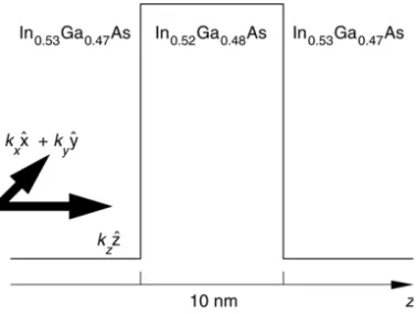 Fig. 1. A sketch of a realistic In 0 .53 Ga 0 .47 As/In 0 .52 Al 0 .48 As/In 0 .53 Ga 0 .47 As symmetric single-barrier structure of width 10 nm.