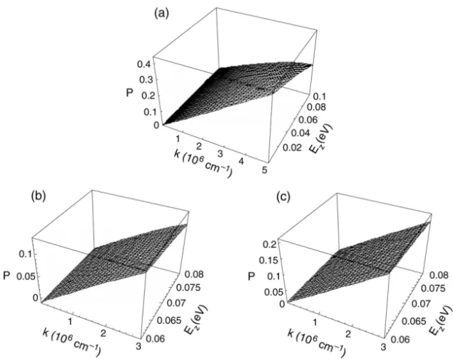 Fig. 2. (a) The polarization ratio for a In 0 .53 Ga 0 .47 As/In 0 .52 Al 0 .48 As/In 0 .53 Ga 0 .47 As symmetric single-barrier structure without an external electric field; (b) the polarization ratio for the same structure with the external electric fiel