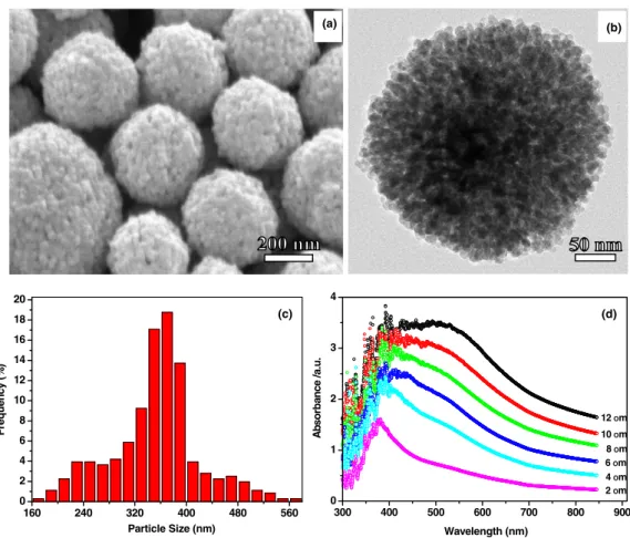Figure 1. (a) and (b) The FESEM and TEM images for the self-assembled ZnO secondary nanoparticles, respectively