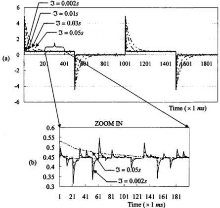 Fig. 9. The errors between the fed torque ( ␶ L ) and the estimated torque ( ␶ˆ L ) with respect to various time constants I.