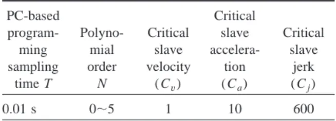 Fig. 10. 共a兲 The tracking error of the master’s position for the zero-order interpolation method