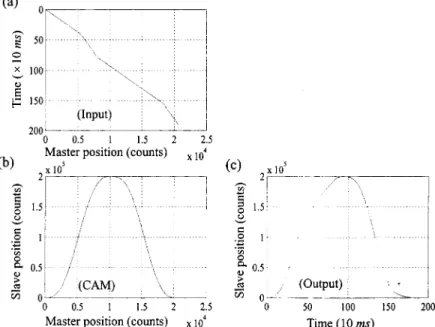 Fig. 11 共b兲 shows an example of a reference tra- tra-jectory that corresponds to the electronic cam  mo-tion