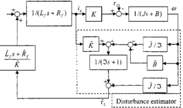 Fig. 3. The external disturbance estimator and external dis- dis-turbance eliminated control