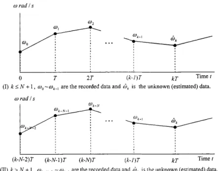 Fig. 4. Temporal relations between the two proposed procedures.