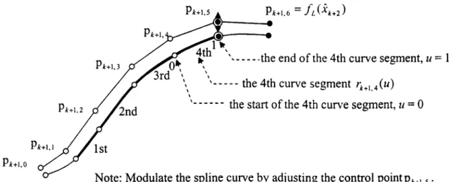 Fig. 5. r k ⫹1,j (u), and its control points, p k ⫹1,0 ⬃p k ⫹1,6 .
