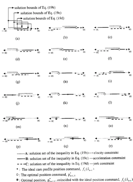 Fig. 7. The location of the optimal position command, p k * ⫹1,5 , for all different cases.