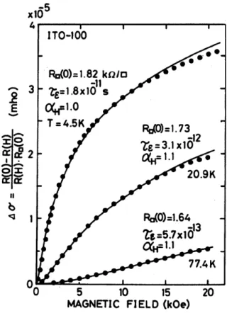 Figure 9. Change in the normalized conductivity with the magnetic field for a 7.5 nm thick ITO film at three temperatures, as indicated