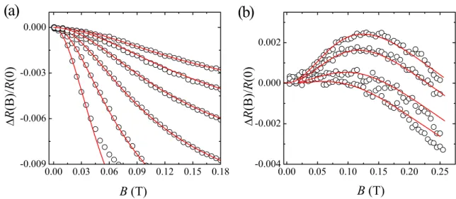 Figure 10. Normalized magnetoresistance, R(B)/R(0) = [R(B) − R(0)]/R(0), as a function of magnetic field of (a) a 60 nm diameter ITO nanowire at (from bottom up): 0.25, 5.0, 12, 20, 30 and 40 K and (b) a 72 nm diameter ITO nanowire at (from top down): 0.2