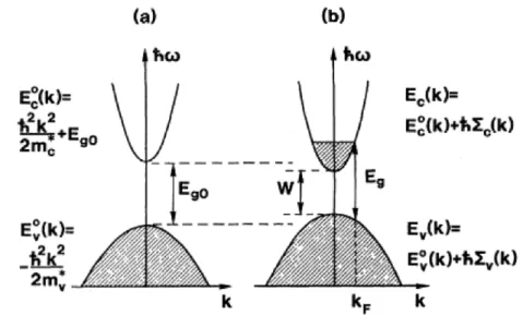Figure 1. Schematic energy bandstructure showing the top of the valence band and the bottom of the conduction band for (a) In 2 O 3 and (b) Sn-doped In 2 O 3 (In 2 −x Sn x O 3 −δ )