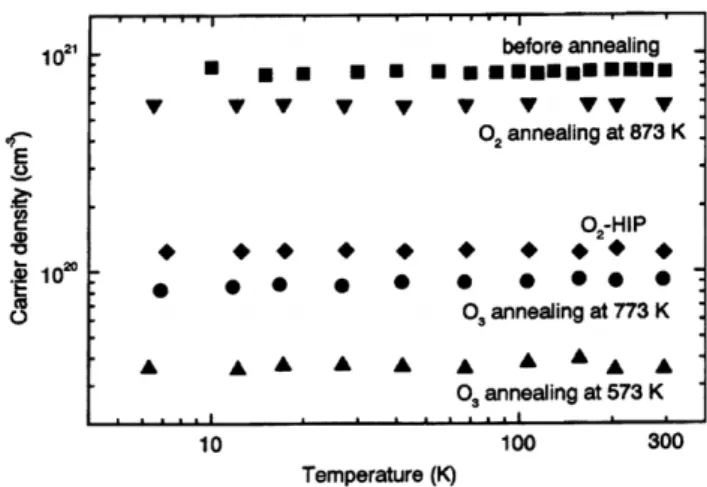 Figure 3. Carrier concentration as a function of temperature for as-prepared (before annealing) and annealed ITO films