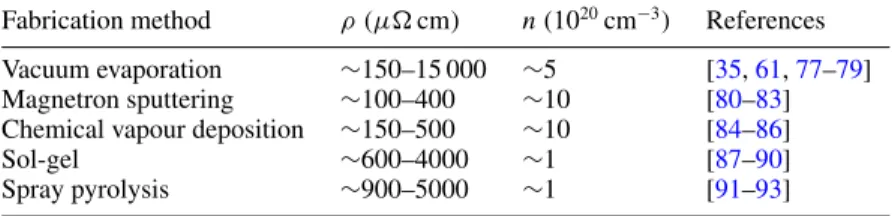 Table 1. Representative values of room temperature resistivity ρ and carrier concentration n for ITO films fabricated by different deposition methods.