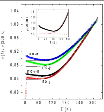 Figure 5. Normalized resistivity, ρ(T )/ρ(300 K), as a function of temperature for four single-crystalline ITO nanowires with diameters ranging from 110 to 220 nm
