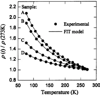 Figure 6. Normalized resistivity, ρ(T )/ρ(273 K), as a function of temperature for four ITO nanoparticle films