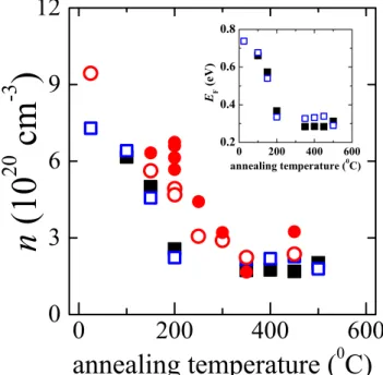 Figure 8. Variation in carrier concentration and Fermi energy with annealing temperature for a good number of 21 nm thick ITO films