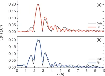 FIG. 4. (Color online) (a) Ge and (b) Si K-edge experimental and simulated XANES (main) and XMCD (inset) results of the x = 0.5 sample
