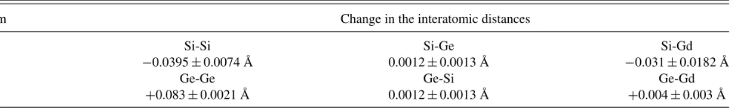 TABLE I. The change in the Si and Ge interatomic distances relative to those in the average structure determined by crystallography for the x = 0.5 sample