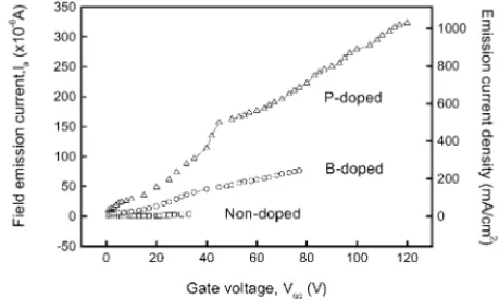 Fig. 4. The Raman spectra of non-doped, P-doped and B-doped diamond.