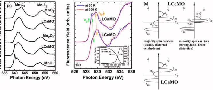 FIG. 1. 共Color online兲 共a兲 Spectra of Mn L-edge XAS for Mn ions with various valence states by total electron yield