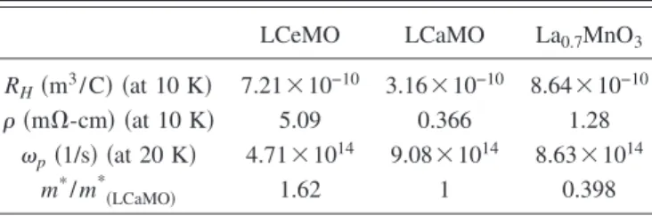 TABLE I. Summary of R H , ␳, ␻ p , and m * / m * 共LCaMO兲 for listed