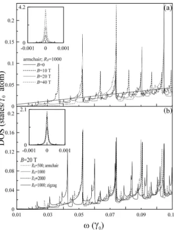 FIG. 3. The low-energy bands along the armchair direction at 共a兲 R B = 1000, B = 40 T and 共b兲 R B = 2000, B = 20 T, and those along