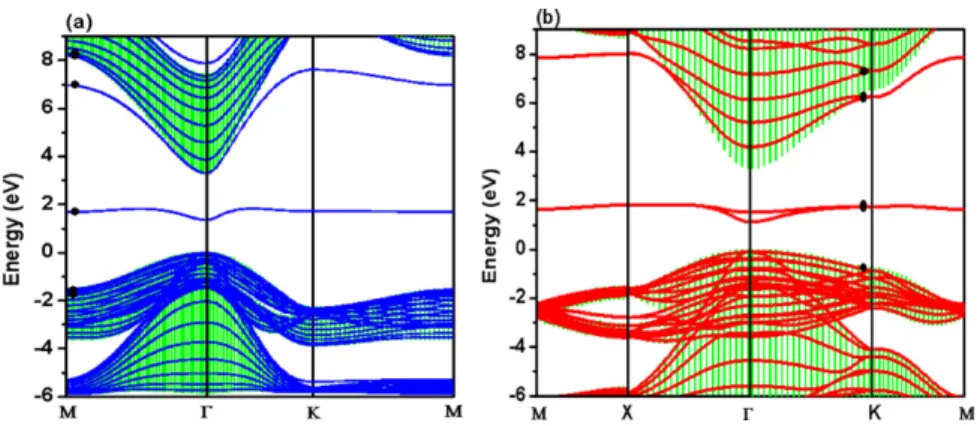 Figure 2. The band structures of the ZnO slabs with five layers along (a) [0 0 0 1] and (b) [1 −1 0 0]